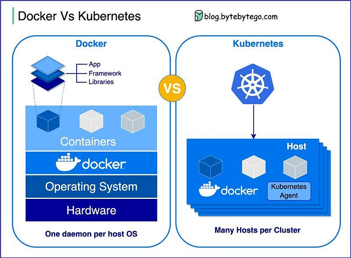 클라우드 시큐리티 과정 7기 - 7주차: Docker 및 Kubernetes 이해 | Twodragon's Tech Blog